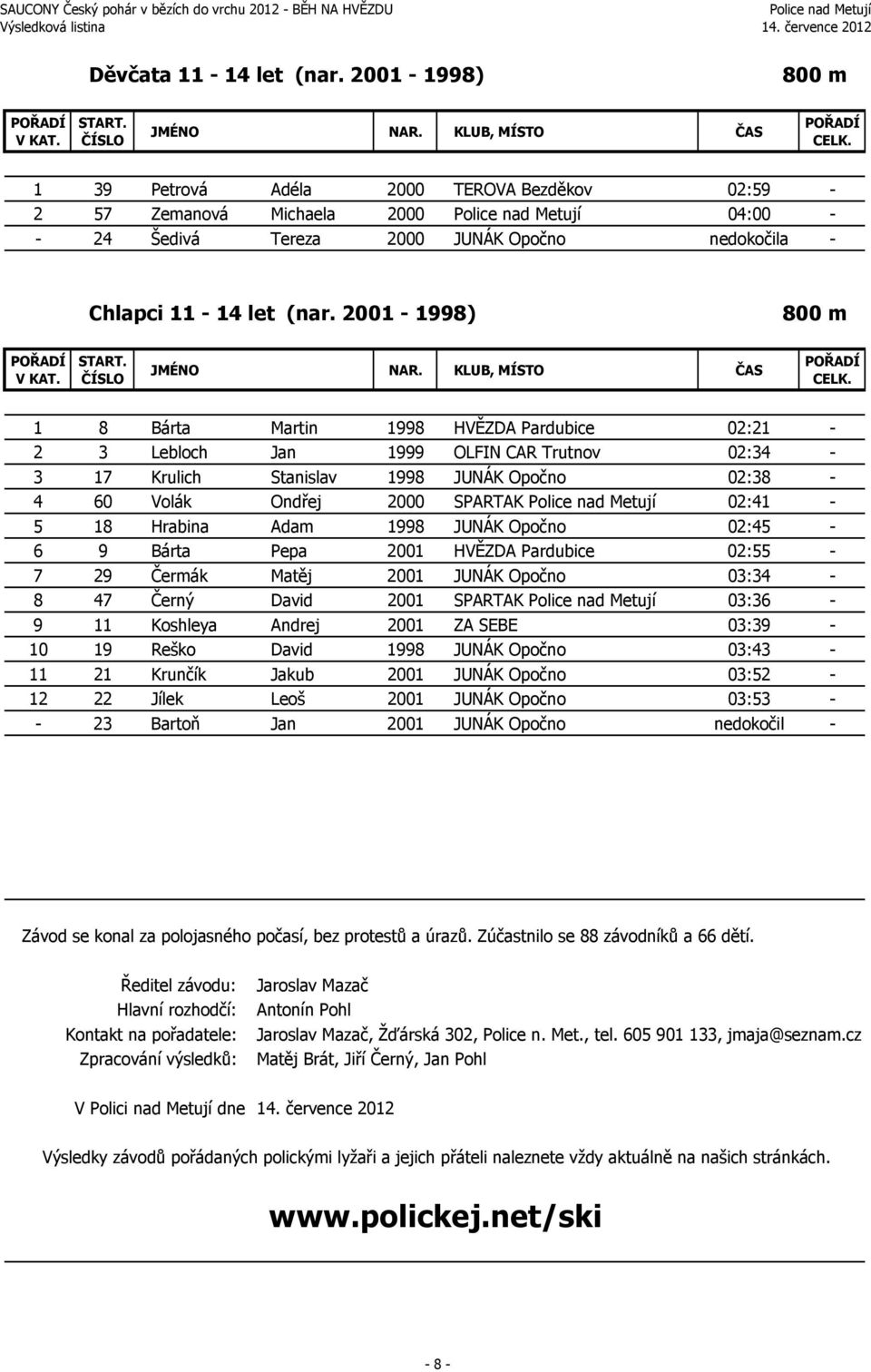 Hrabina Adam 1998 JUNÁK Opočno 02:45-6 9 Bárta Pepa 2001 HVĚZDA Pardubice 02:55-7 29 Čermák Matěj 2001 JUNÁK Opočno 03:34-8 47 Černý David 2001 SPARTAK 03:36-9 11 Koshleya Andrej 2001 ZA SEBE