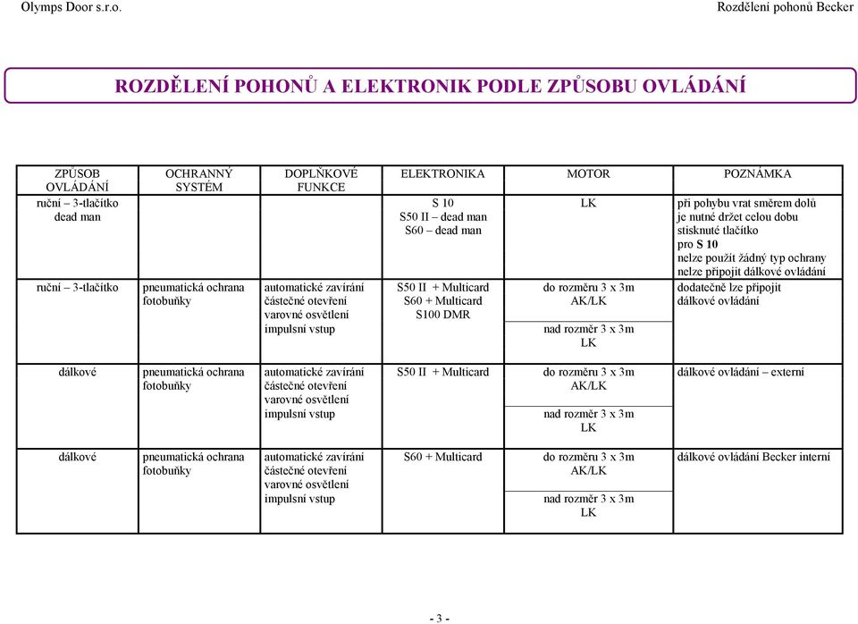 + Multicard do rozměru 3 x 3m dodatečně lze připojit fotobuňky částečné otevření S60 + Multicard AK/ dálkové ovládání S100 DMR dálkové pneumatická ochrana automatické zavírání S50 II + Multicard do