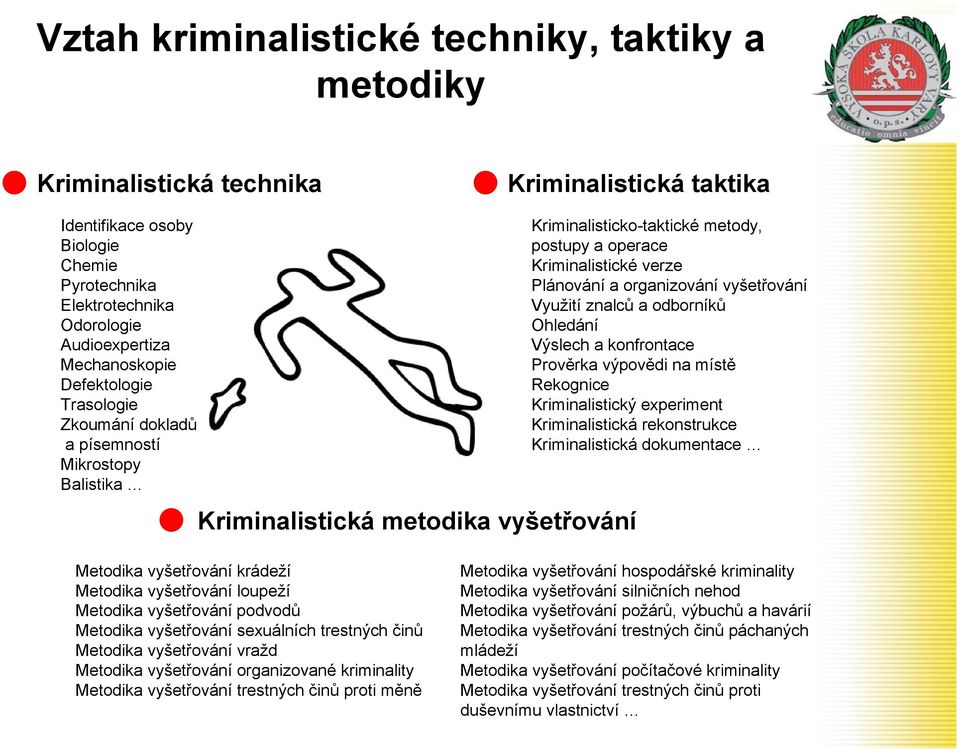 Plánování a organizování vyšetřování Využití znalců a odborníků Ohledání Výslech a konfrontace Prověrka výpovědi na místě Rekognice Kriminalistický experiment Kriminalistická rekonstrukce