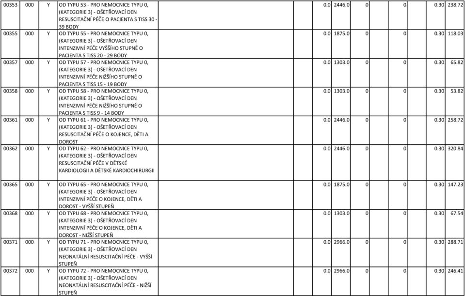 BODY 00358 000 Y OD TYPU 58 - PRO NEMOCNICE TYPU 0, (KATEGORIE 3) - OŠETŘOVACÍ DEN INTENZIVNÍ PÉČE NIŽŠÍHO STUPNĚ O PACIENTA S TISS 9-14 BODY 00361 000 Y OD TYPU 61 - PRO NEMOCNICE TYPU 0, (KATEGORIE