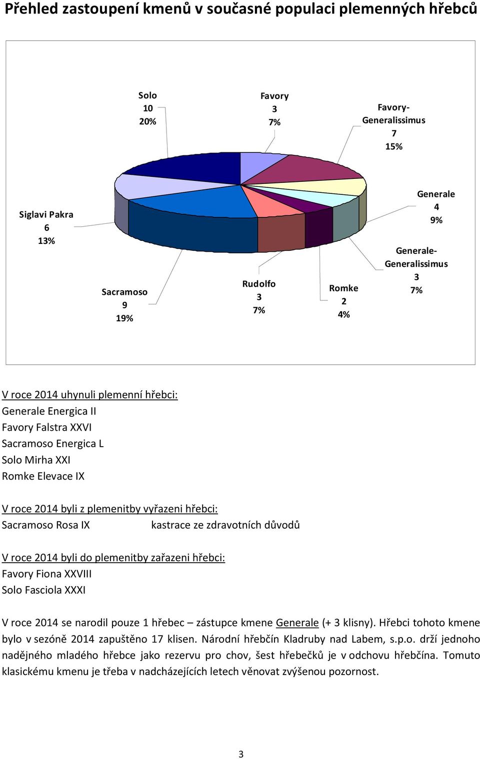 Sacramoso Rosa IX kastrace ze zdravotních důvodů V roce 2014 byli do plemenitby zařazeni hřebci: Favory Fiona XXVIII Solo Fasciola XXXI V roce 2014 se narodil pouze 1 hřebec zástupce kmene Generale