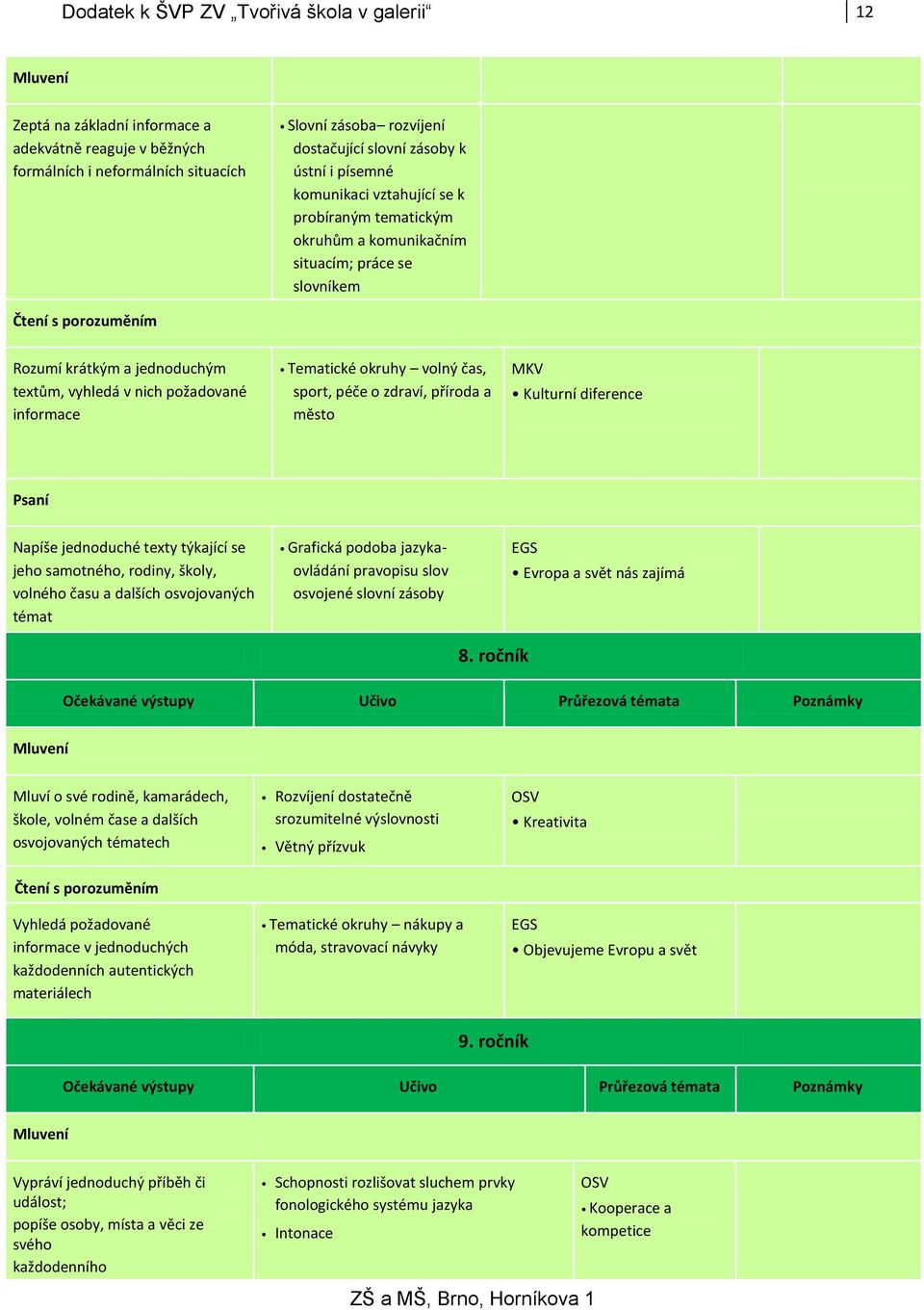 informace Tematické okruhy volný čas, sport, péče o zdraví, příroda a město MKV Kulturní diference Psaní Napíše jednoduché texty týkající se jeho samotného, rodiny, školy, volného času a dalších