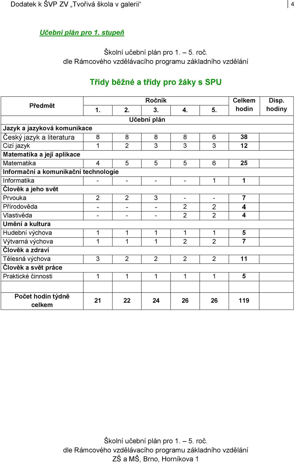 Celkem hodin Učební plán Jazyk a jazyková komunikace Český jazyk a literatura 8 8 8 8 6 38 Cizí jazyk 1 2 3 3 3 12 Matematika a její aplikace Matematika 4 5 5 5 6 25 Informační a komunikační