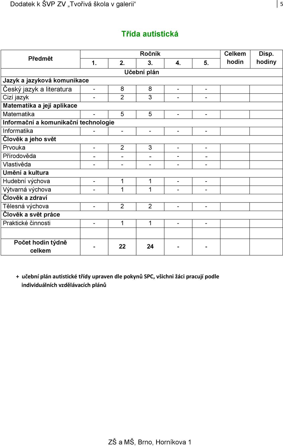 Učební plán Jazyk a jazyková komunikace Český jazyk a literatura - 8 8 - - Cizí jazyk - 2 3 - - Matematika a její aplikace Matematika - 5 5 - - Informační a komunikační