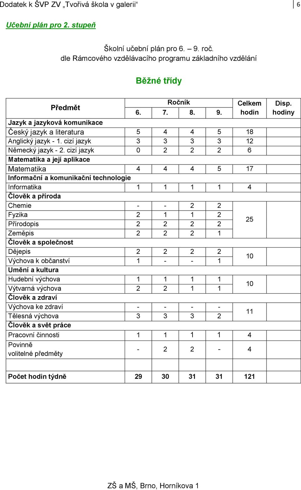 cizí jazyk 0 2 2 2 6 Matematika a její aplikace Matematika 4 4 4 5 17 Informační a komunikační technologie Informatika 1 1 1 1 4 Člověk a příroda Chemie - - 2 2 Fyzika 2 1 1 2 Přírodopis 2 2 2 2 25