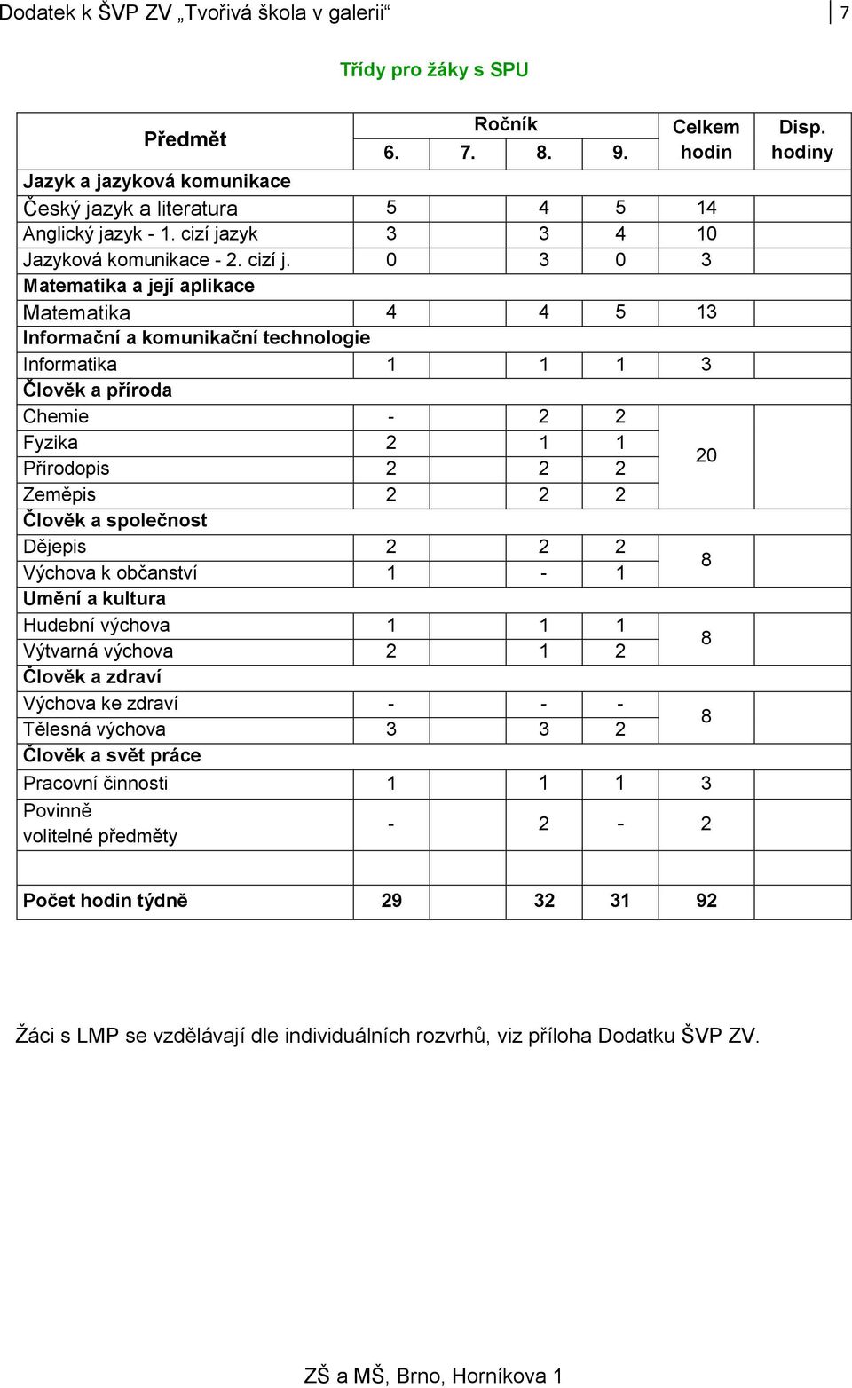 0 3 0 3 Matematika a její aplikace Matematika 4 4 5 13 Informační a komunikační technologie Informatika 1 1 1 3 Člověk a příroda Chemie - 2 2 Fyzika 2 1 1 Přírodopis 2 2 2 20 Zeměpis 2 2 2 Člověk a