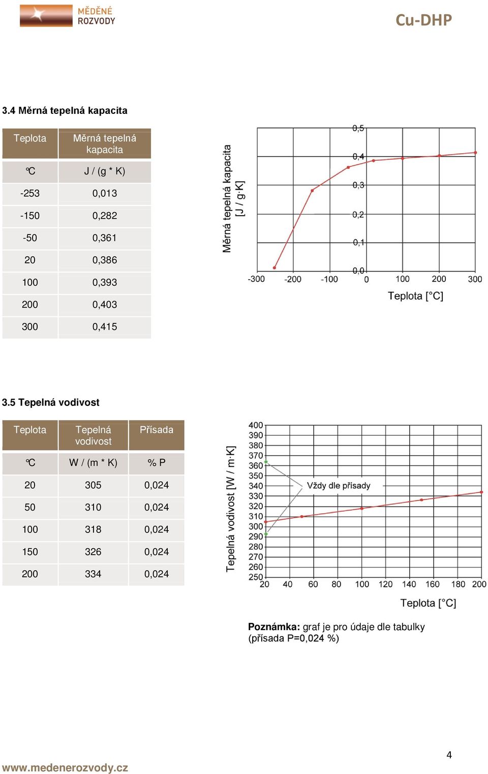 5 Tepelná vodivost Tepelná vodivost Přísada C W / (m * K) % P 20 305 0,024 50 310