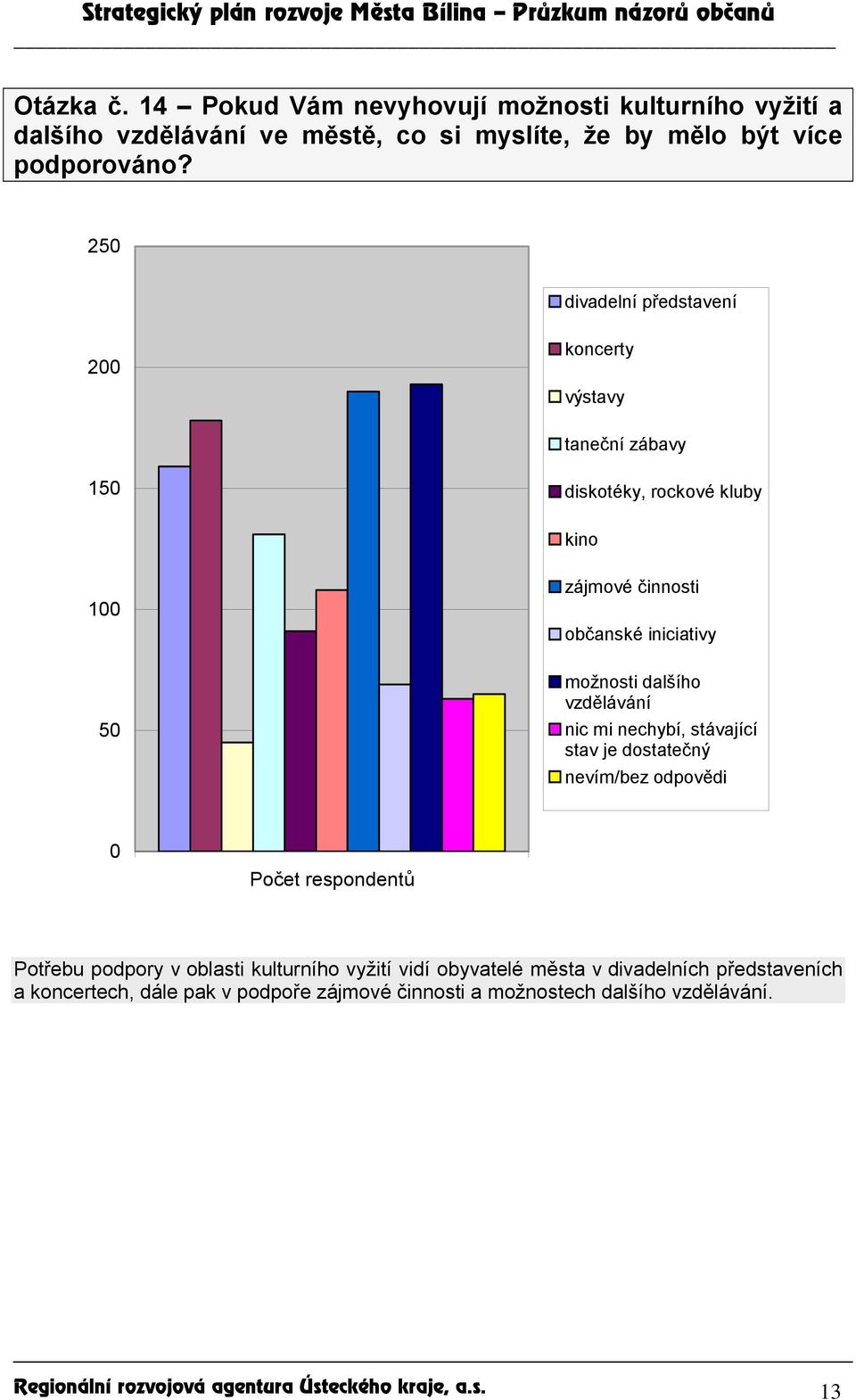 vzdělávání nic mi nechybí, stávající stav je dostatečný nevím/bez odpovědi Počet respondentů Potřebu podpory v oblasti kulturního vyžití vidí obyvatelé