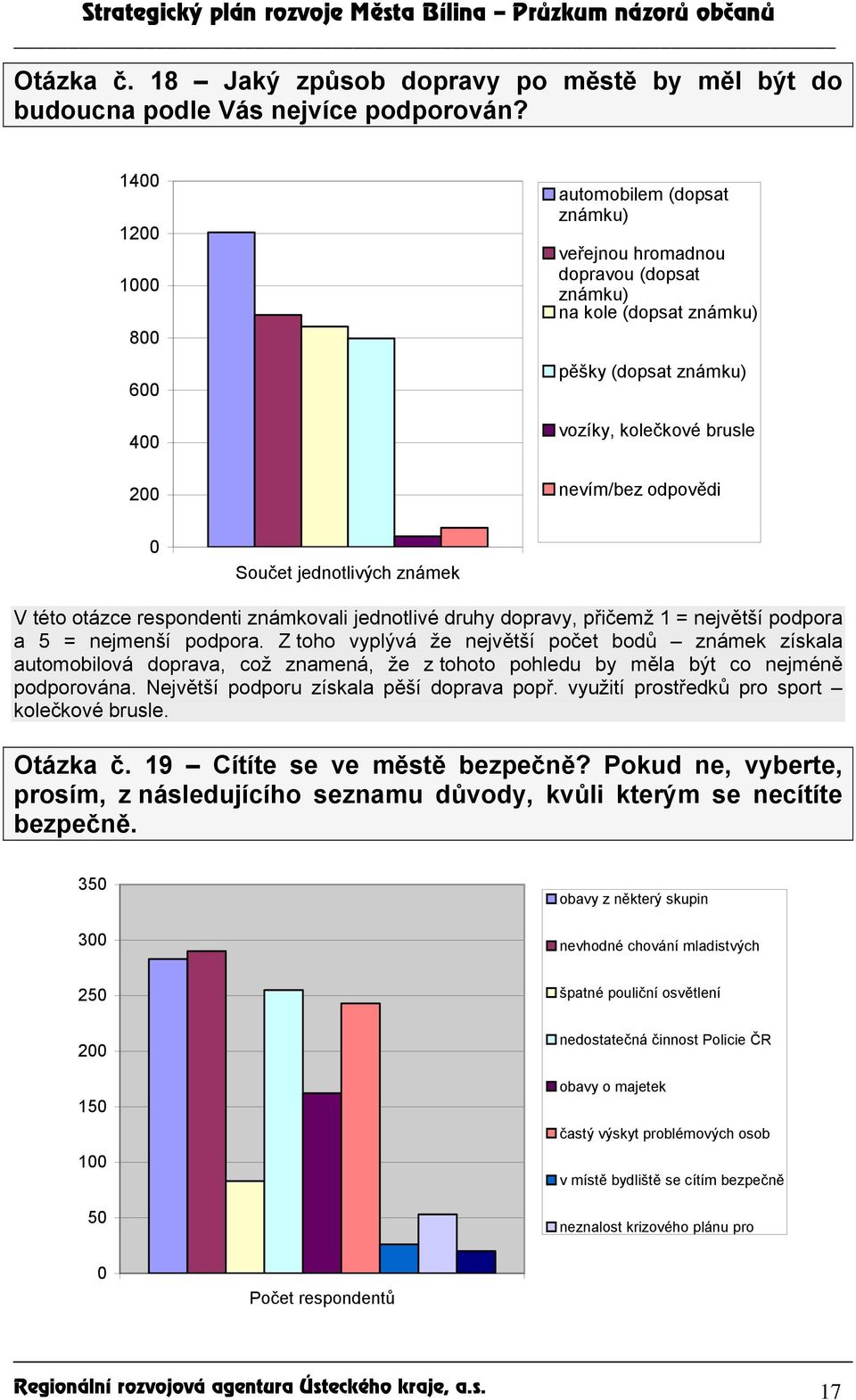 známek V této otázce respondenti známkovali jednotlivé druhy dopravy, přičemž 1 = největší podpora a 5 = nejmenší podpora.