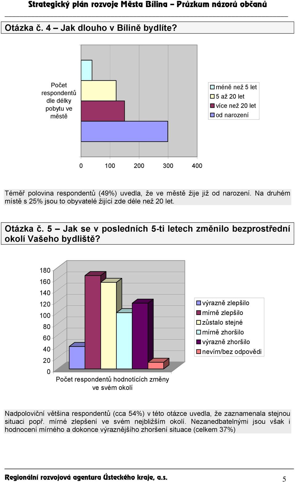 Na druhém místě s 25% jsou to obyvatelé žijící zde déle než 2 let. Otázka č. 5 Jak se v posledních 5-ti letech změnilo bezprostřední okolí Vašeho bydliště?