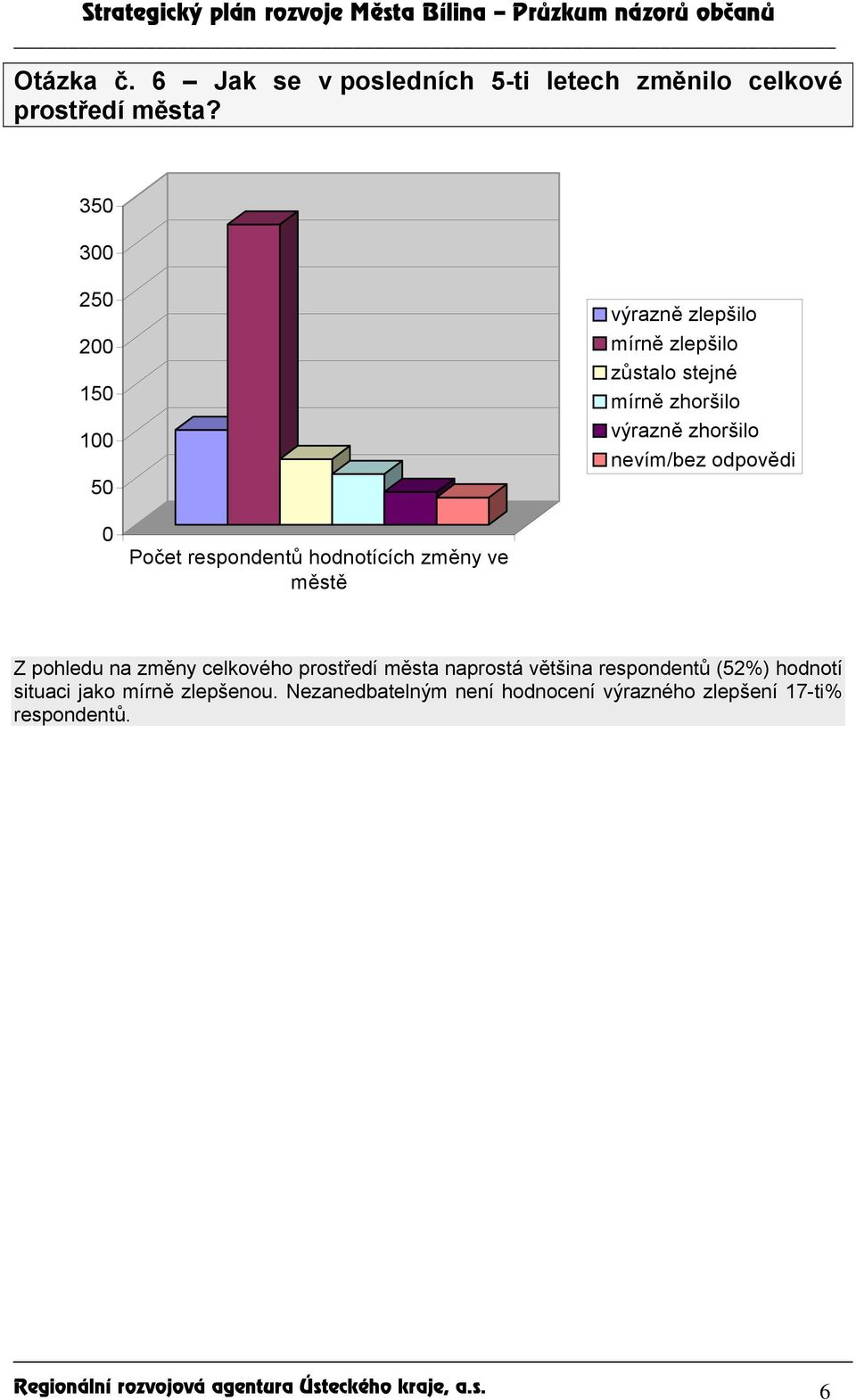 Počet respondentů hodnotících změny ve městě Z pohledu na změny celkového prostředí města naprostá většina respondentů