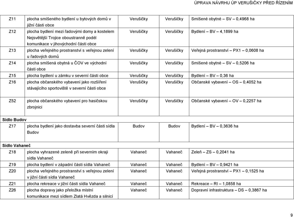 domů Z14 plocha smíšená obytná u ČOV ve východní Verušičky Verušičky Smíšené obytné SV 0,5206 ha části obce Z15 plocha bydlení u zámku v severní části obce Verušičky Verušičky Bydlení BV 0,36 ha Z16