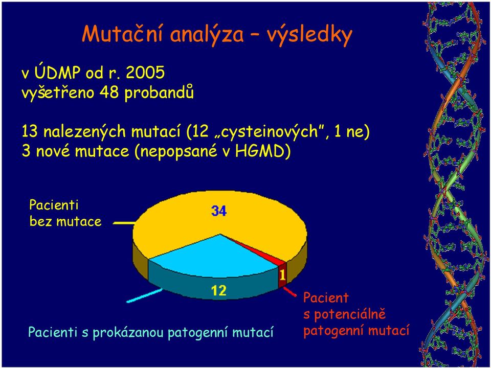 cysteinových, 1 ne) 3 nové mutace (nepopsané v HGMD)