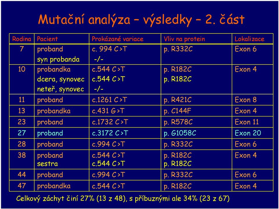 R421C Exon 8 13 probandka c.431 G >T p. C144F Exon 4 23 proband c.1732 C >T p. R578C Exon 11 27 proband c.3172 C >T p. G1058C Exon 20 28 proband c.994 C >T p.