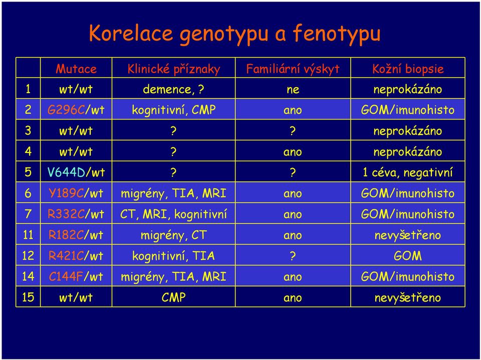 ? 1 céva, negativní 6 Y189C/wt migrény, TIA, MRI ano GOM/imunohisto 7 R332C/wt CT, MRI, kognitivní ano GOM/imunohisto 11