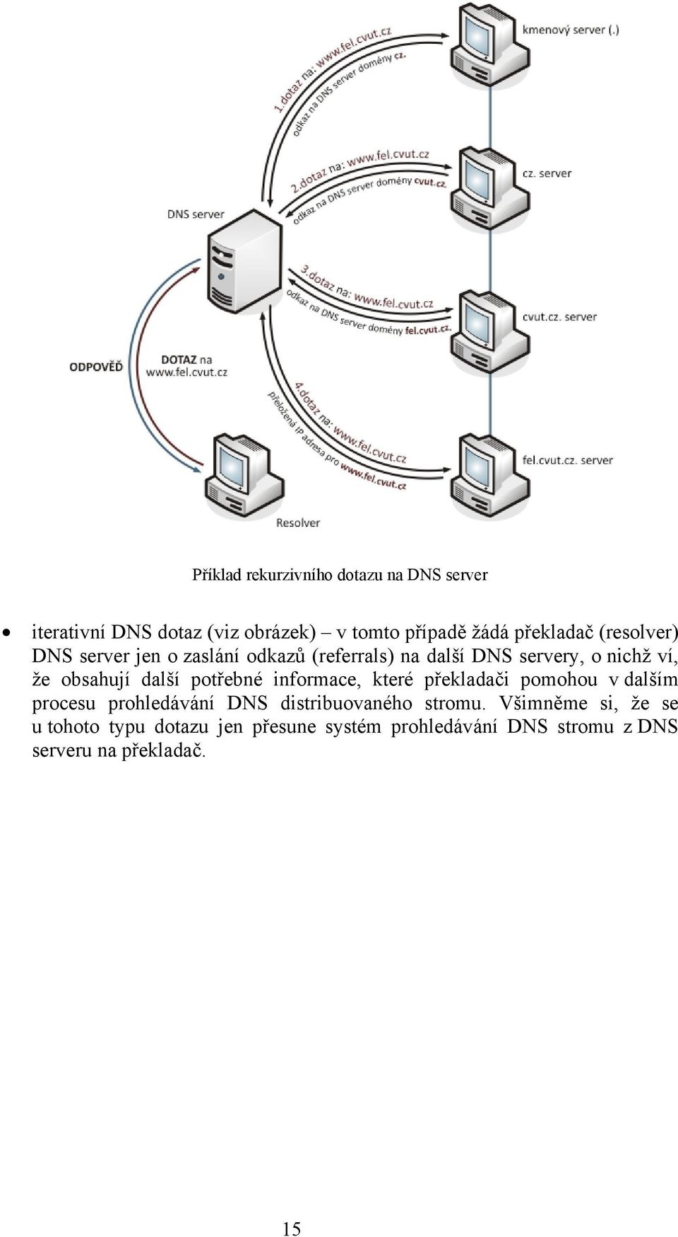 potřebné informace, které překladači pomohou v dalším procesu prohledávání DNS distribuovaného stromu.