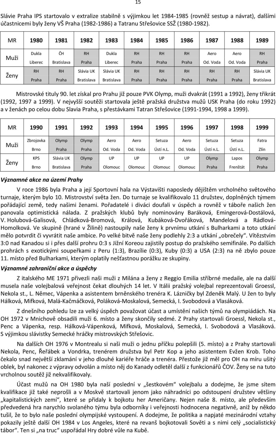 Voda Praha RH RH Slávia UK Slávia UK RH RH RH RH RH Slávia UK Praha Praha Bratislava Bratislava Praha Praha Praha Praha Praha Bratislava Mistrovské tituly 90.