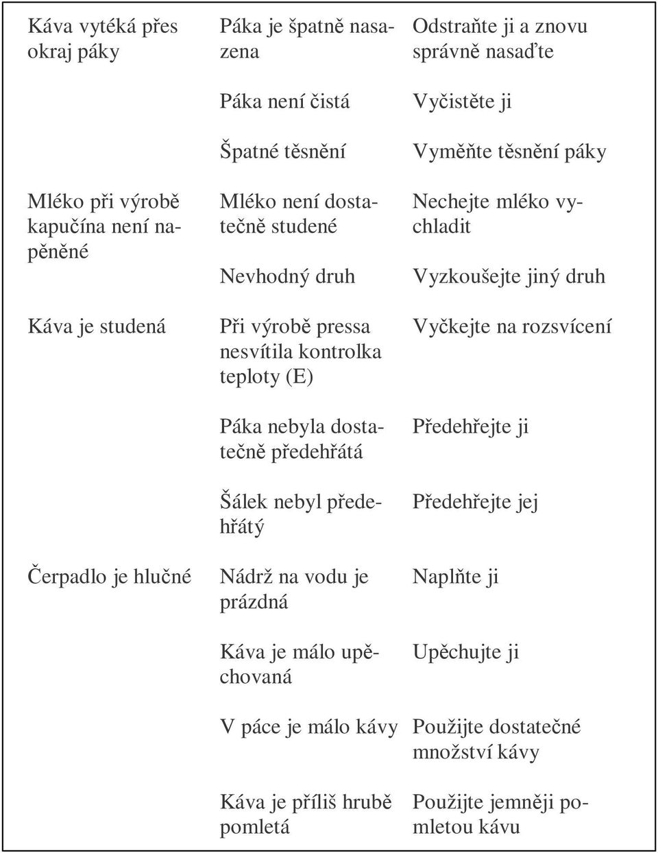 na rozsvícení nesvítila kontrolka teploty (E) Páka nebyla dostatečně předehřátá Šálek nebyl předehřátý Předehřejte ji Předehřejte jej Čerpadlo je hlučné Nádrž na vodu