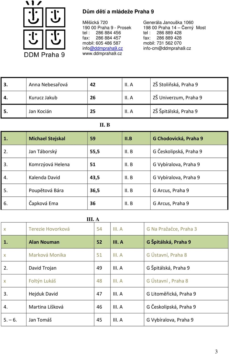 Čapková Ema 36 II. B G Arcus, Praha 9 III. A x Terezie Hovorková 54 III. A G Na Pražačce, Praha 3 1. Alan Nouman 52 III. A G Špitálská, Praha 9 x Marková Monika 51 III. A G Ústavní, Praha 8 2.