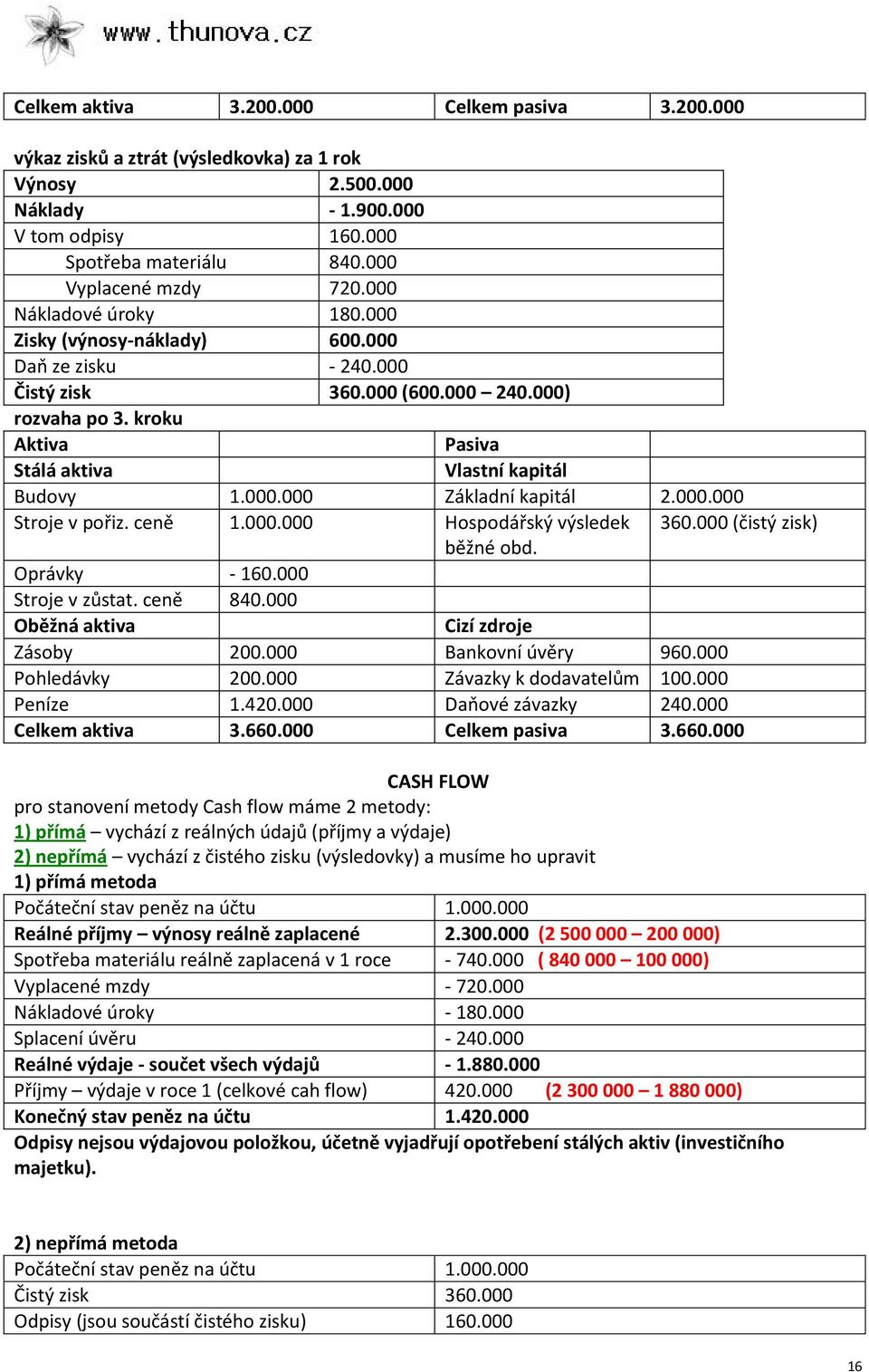 000.000 Stroje v pořiz. ceě 1.000.000 Hospodářský výsledek 360.000 (čistý zisk) běžé obd. Oprávky - 160.000 Stroje v zůstat. ceě 840.000 Oběžá aktiva Cizí zdroje Zásoby 200.000 Bakoví úvěry 960.