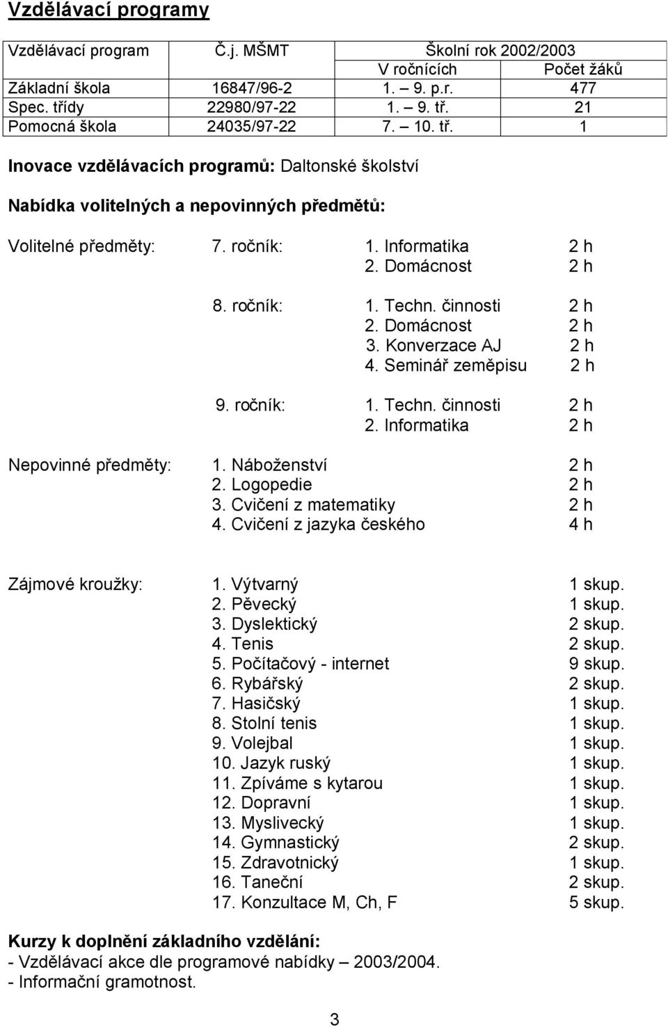 činnosti 2 h 2. Domácnost 2 h 3. Konverzace AJ 2 h 4. Seminář zeměpisu 2 h 9. ročník: 1. Techn. činnosti 2 h 2. Informatika 2 h Nepovinné předměty: 1. Náboženství 2 h 2. Logopedie 2 h 3.