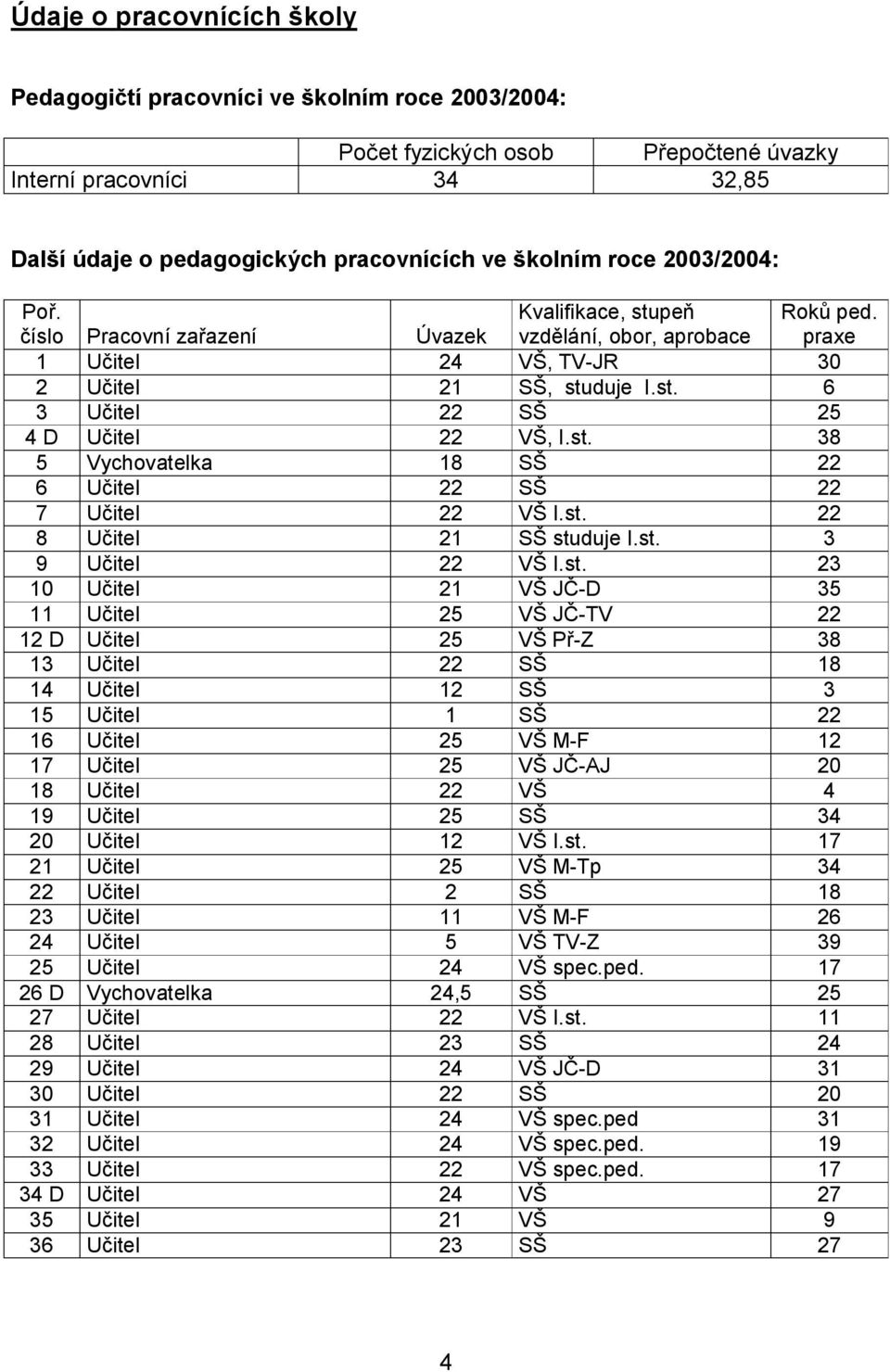 st. 38 5 Vychovatelka 18 SŠ 22 6 Učitel 22 SŠ 22 7 Učitel 22 VŠ I.st. 22 8 Učitel 21 SŠ studuje I.st. 3 9 Učitel 22 VŠ I.st. 23 10 Učitel 21 VŠ JČ-D 35 11 Učitel 25 VŠ JČ-TV 22 12 D Učitel 25 VŠ Př-Z