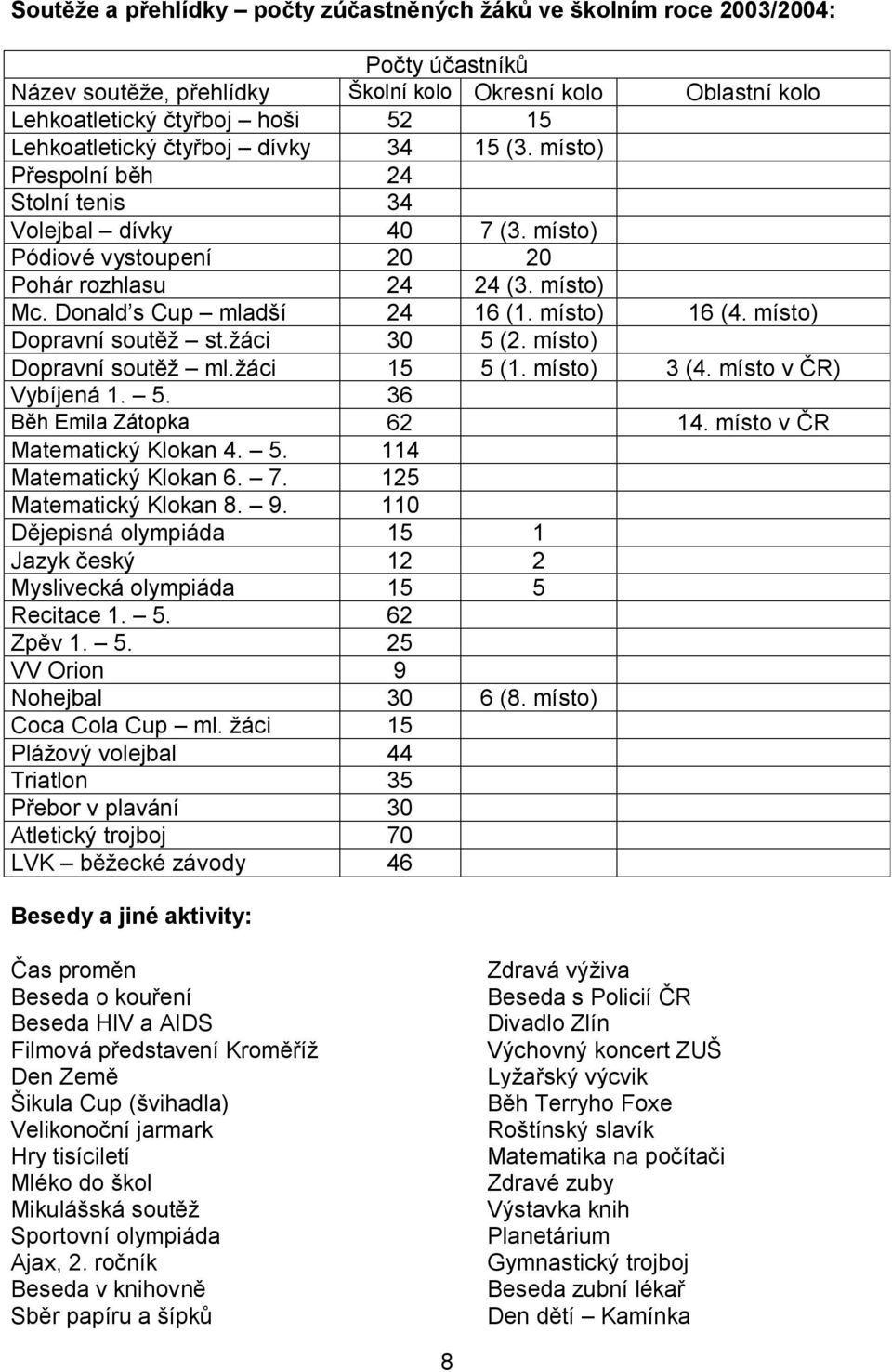 místo) Dopravní soutěž st.žáci 30 5 (2. místo) Dopravní soutěž ml.žáci 15 5 (1. místo) 3 (4. místo v ČR) Vybíjená 1. 5. 36 Běh Emila Zátopka 62 14. místo v ČR Matematický Klokan 4. 5. 114 Matematický Klokan 6.
