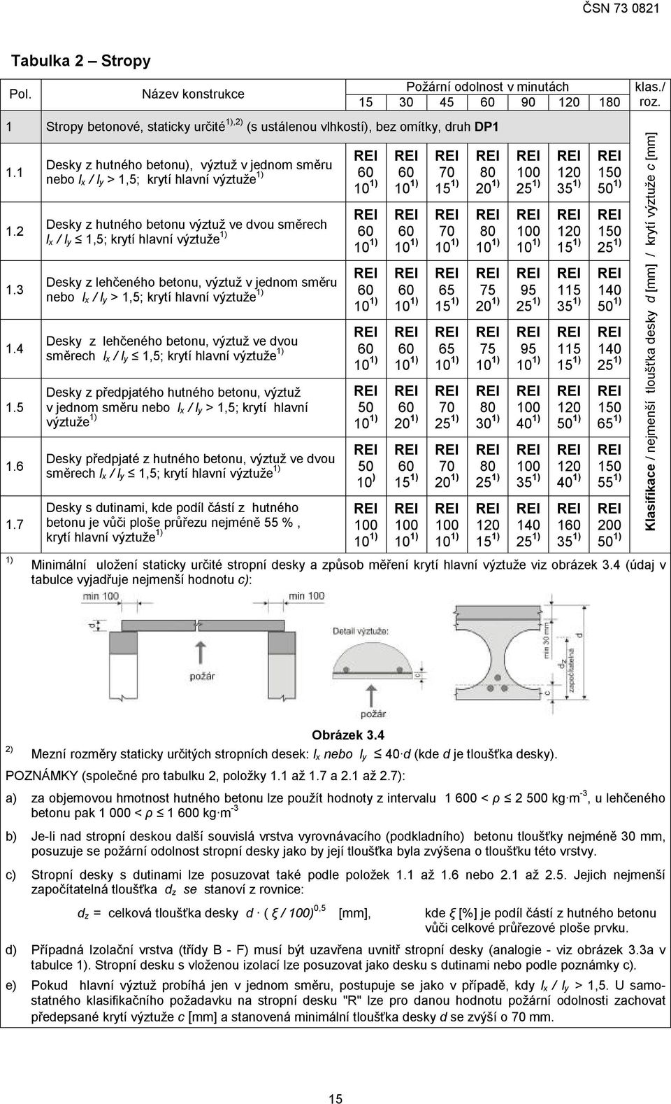 výztuž v jednom směru nebo l x / l y > 1,5; krytí hlavní výztuže Desky z lehčeného betonu, výztuž ve dvou směrech l x / l y 1,5; krytí hlavní výztuže Desky z předpjatého hutného betonu, výztuž v