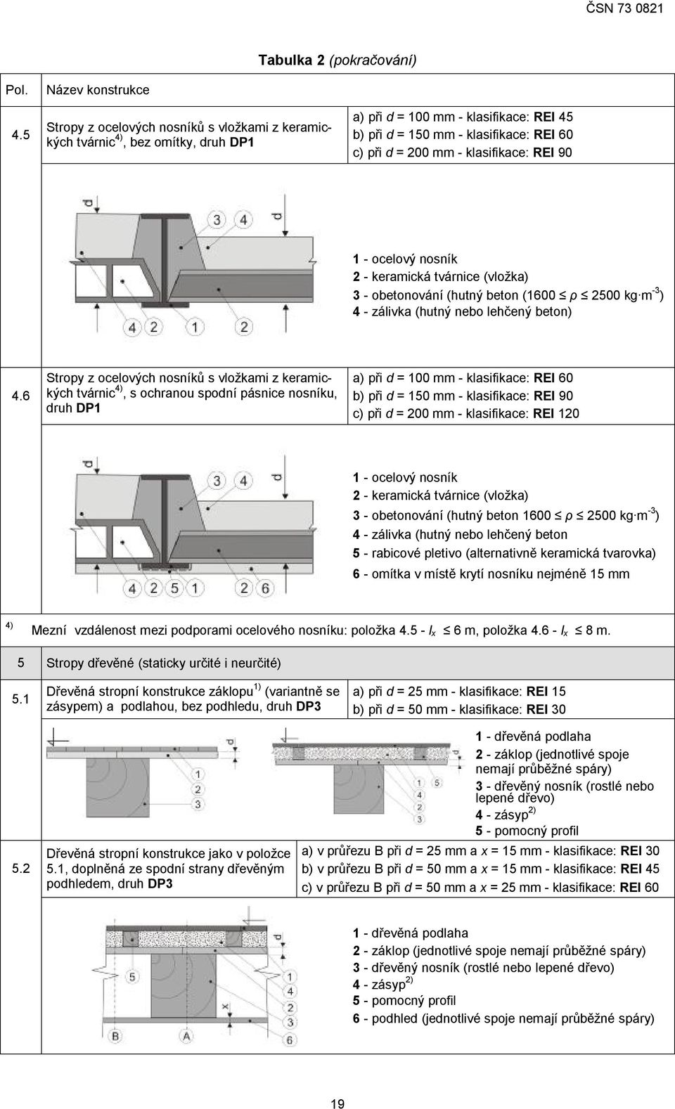 6 Stropy z ocelových nosníků s vložkami z keramických tvárnic 4), s ochranou spodní pásnice nosníku, druh DP1 a) při d = mm - klasifikace: b) při d = mm - klasifikace: 90 c) při d = mm - klasifikace: