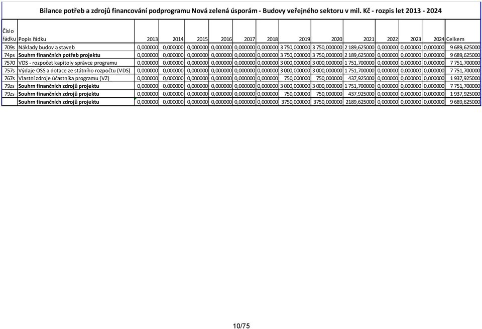 3 750,000000 3 750,000000 2 189,625000 0,000000 0,000000 0,000000 9 689,625000 74ps Souhrn finančních potřeb projektu 0,000000 0,000000 0,000000 0,000000 0,000000 0,000000 3 750,000000 3 750,000000 2