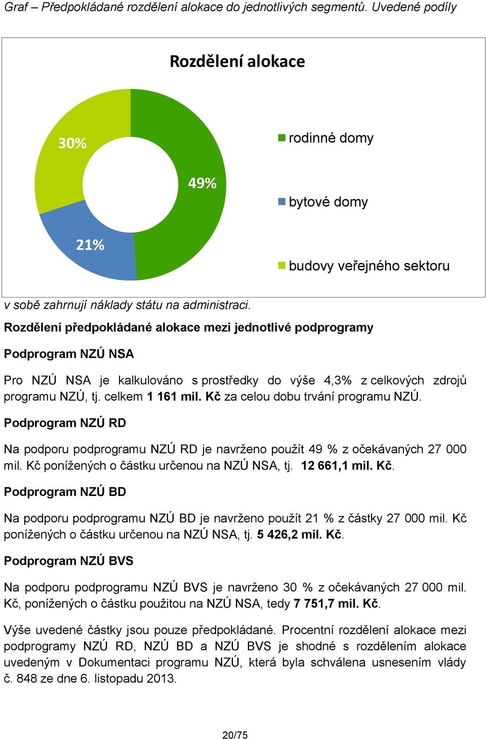 Rozdělení předpokládané alokace mezi jednotlivé podprogramy Podprogram NZÚ NSA Pro NZÚ NSA je kalkulováno s prostředky do výše 4,3% z celkových zdrojů programu NZÚ, tj. celkem 1 161 mil.