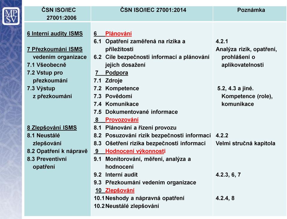 1 Zdroje 7.2 Kompetence 7.3 Povědomí 7.4 Komunikace 7.5 Dokumentované informace 8 Provozování 8.1 Plánování a řízení provozu 8.2 Posuzování rizik bezpečnosti informací 8.