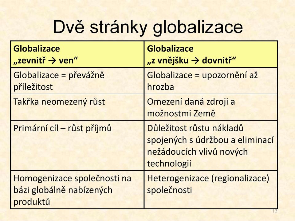 dovnitř Globalizace = upozornění až hrozba Omezení daná zdroji a možnostmi Země Důležitost růstu nákladů