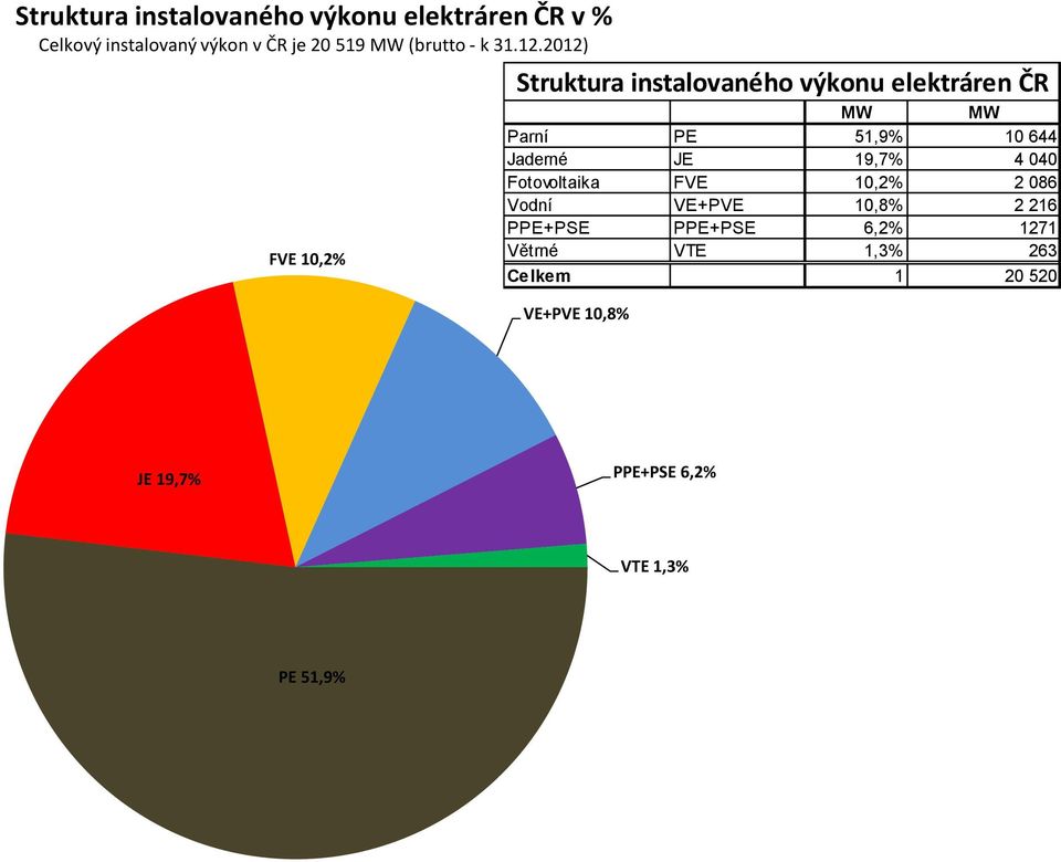 2012) FVE 10,2% Struktura instalovaného výkonu elektráren ČR MW MW Parní PE 51,9% 10 644 Jaderné