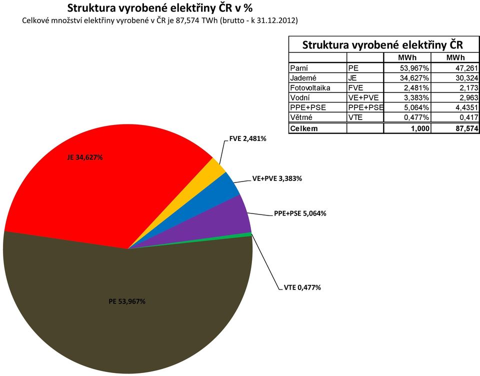 2012) FVE 2,481% Struktura vyrobené elektřiny ČR MWh MWh Parní PE 53,967% 47,261 Jaderné JE 34,627%