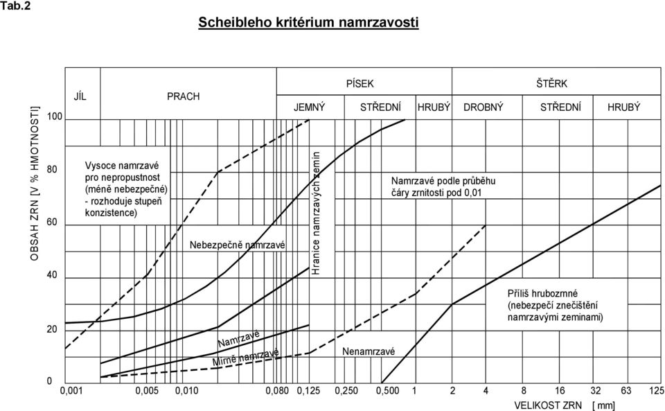 Namrzavé Mírně namrzavé Hranice namrzavých zemin Namrzavé podle průběhu čáry zrnitosti pod 0,01 Příliš hrubozrnné (nebezpečí