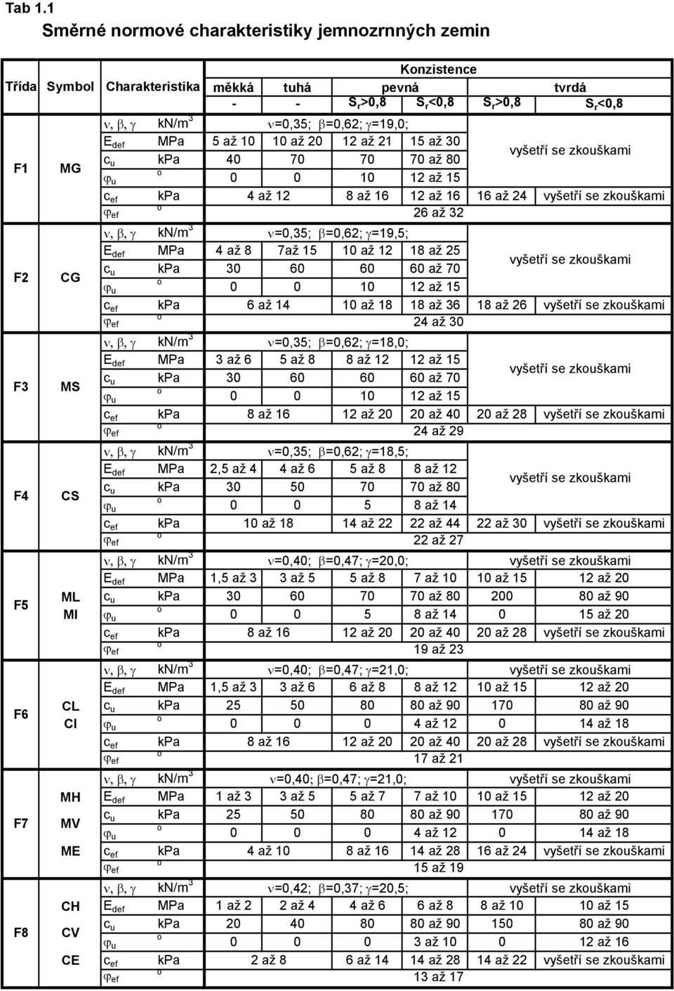 def MPa 5 až 10 10 až 20 12 až 21 15 až 30 vyšetří se zkouškami c u kpa 40 70 70 70 až 80 F1 MG o ϕ u 0 0 10 12 až 15 c ef kpa 4 až 12 8 až 16 12 až 16 16 až 24 vyšetří se zkouškami ϕ ef o 26 až 32