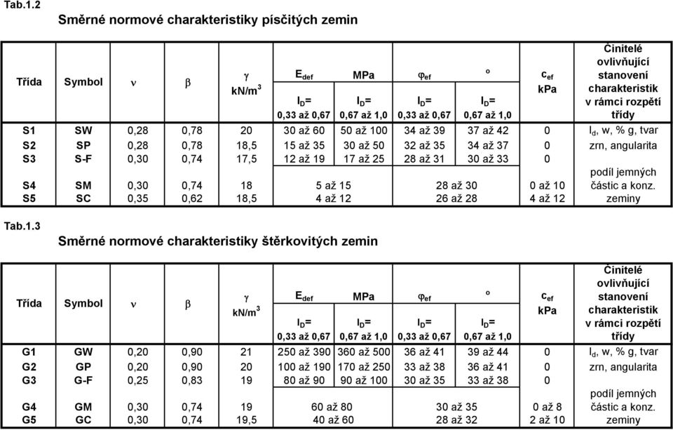 0,67 až 1,0 0,33 až 0,67 0,67 až 1,0 třídy S1 SW 0,28 0,78 20 30 až 60 50 až 100 34 až 39 37 až 42 0 I d, w, % g, tvar S2 SP 0,28 0,78 18,5 15 až 35 30 až 50 32 až 35 34 až 37 0 zrn, angularita S3