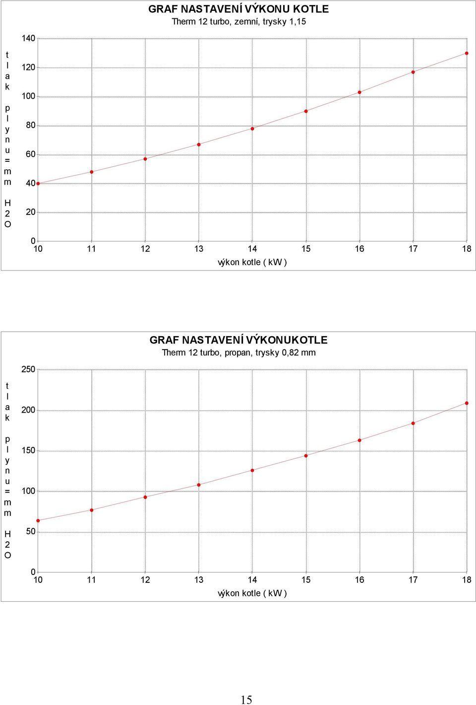 kw ) t k p y n u = m m H 2 O 250 200 150 100 50 GRAF NASTAVENÍ VÝKONUKOTLE