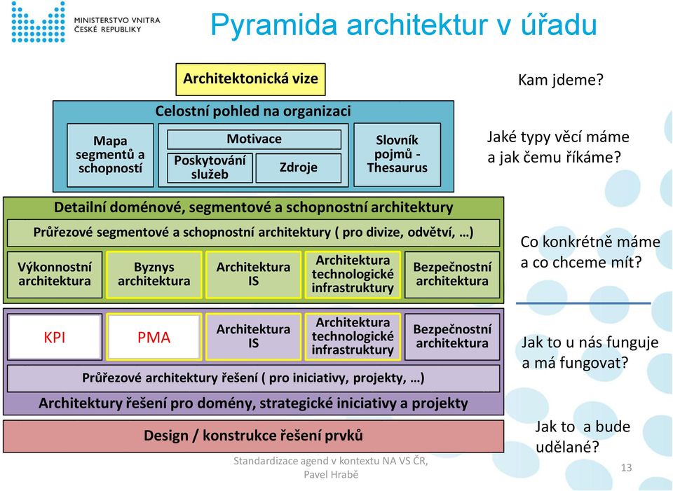 Detailní doménové, segmentové a schopnostní architektury Průřezové segmentové a schopnostní architektury ( pro divize, odvětví, ) Výkonnostní architektura Výkonnostní architektura KPI Byznys