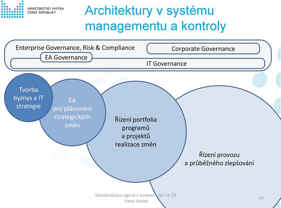 strategie EA pro plánování strategických změn Řízení portfolia programů a projektů