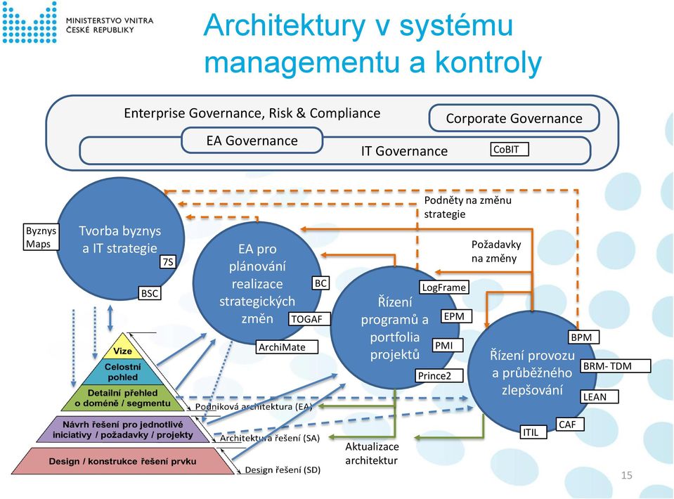 strategických změn ArchiMate BC TOGAF Řízení programů a portfolia projektů Podněty na změnu strategie LogFrame