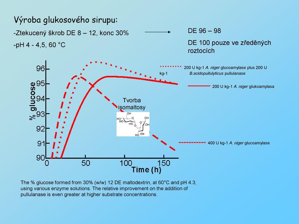 niger glukoamylasa Tvorba isomaltosy ----------- 400 U kg-1 A.