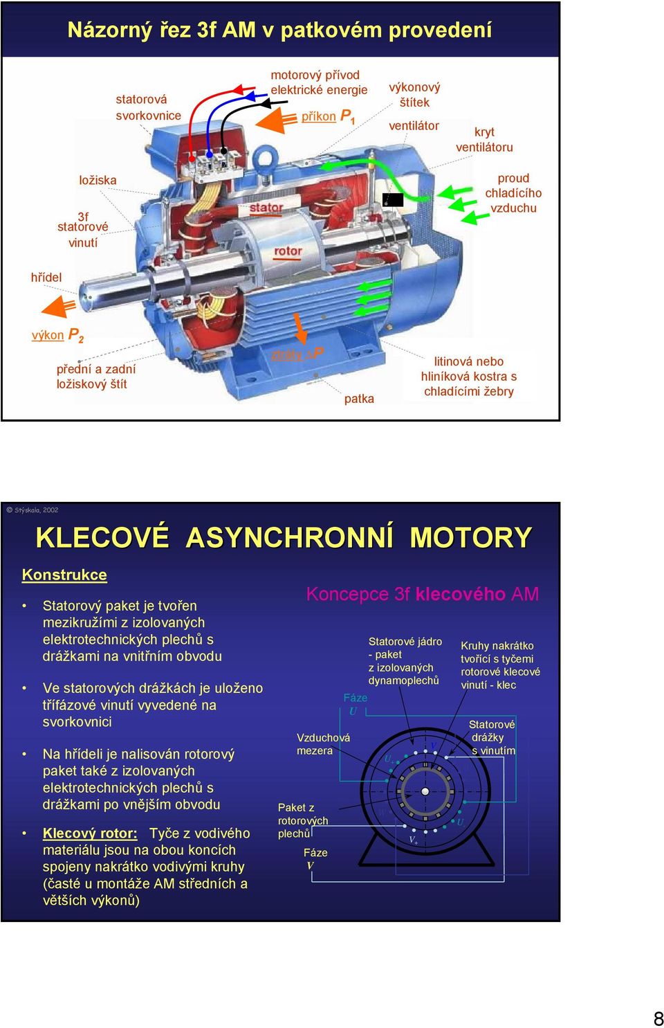 mezikružími z izolovaných elektrotechnických plechů s drážkami na vnitřním obvodu Ve statorových drážkách je uloženo třífázové vinutí vyvedené na svorkovnici Na hřídeli je nalisován rotorový paket