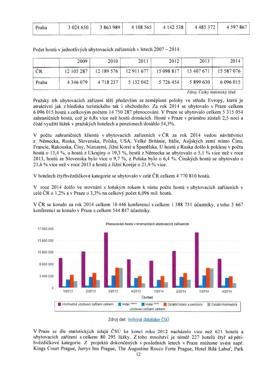 polohy ve středu Evropy, která je atraktivní jak z hlediska turistického tak i obchodního. Za rok 2014 se ubytovalo v Praze celkem 6 096 015 hostů s celkovým počtem 14 750 287 přenocování.