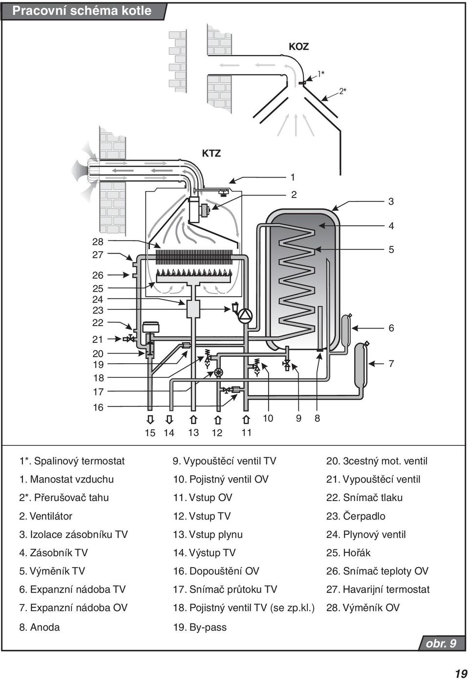 Vstup TV 23. Čerpadlo 3. Izolace zásobníku TV 13. Vstup plynu 24. Plynový ventil 4. Zásobník TV 14. Výstup TV 25. Hořák 5. Výměník TV 16. Dopouštění OV 26.