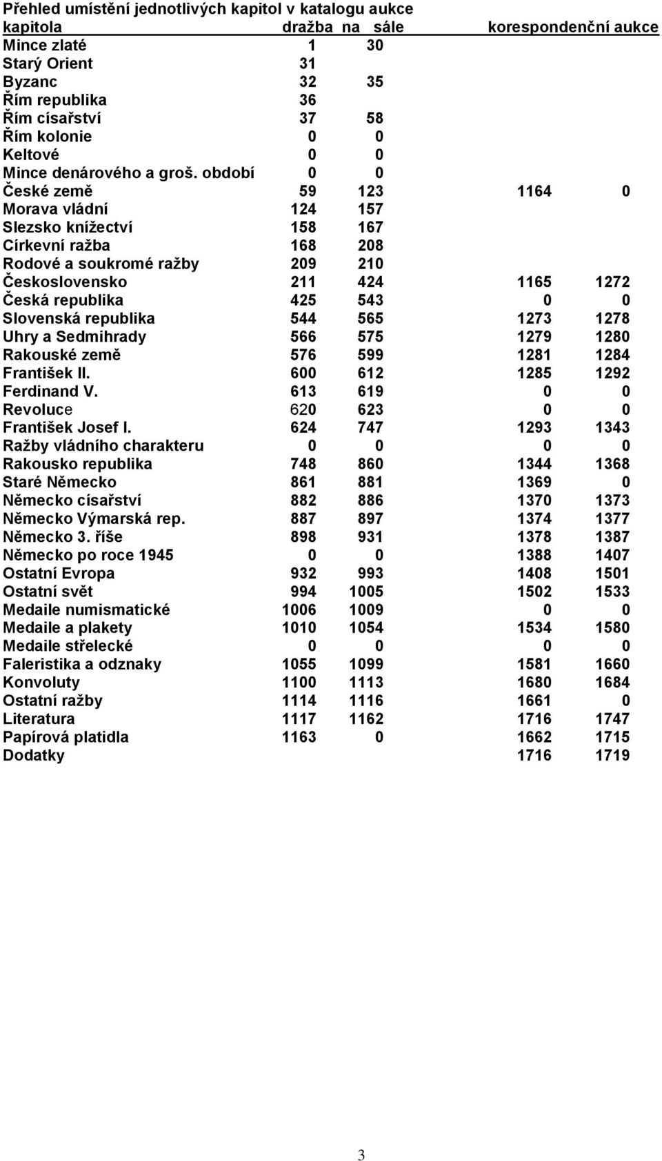 období 0 0 České země 59 123 1164 0 Morava vládní 124 157 Slezsko knížectví 158 167 Církevní ražba 168 208 Rodové a soukromé ražby 209 210 Československo 211 424 1165 1272 Česká republika 425 543 0 0