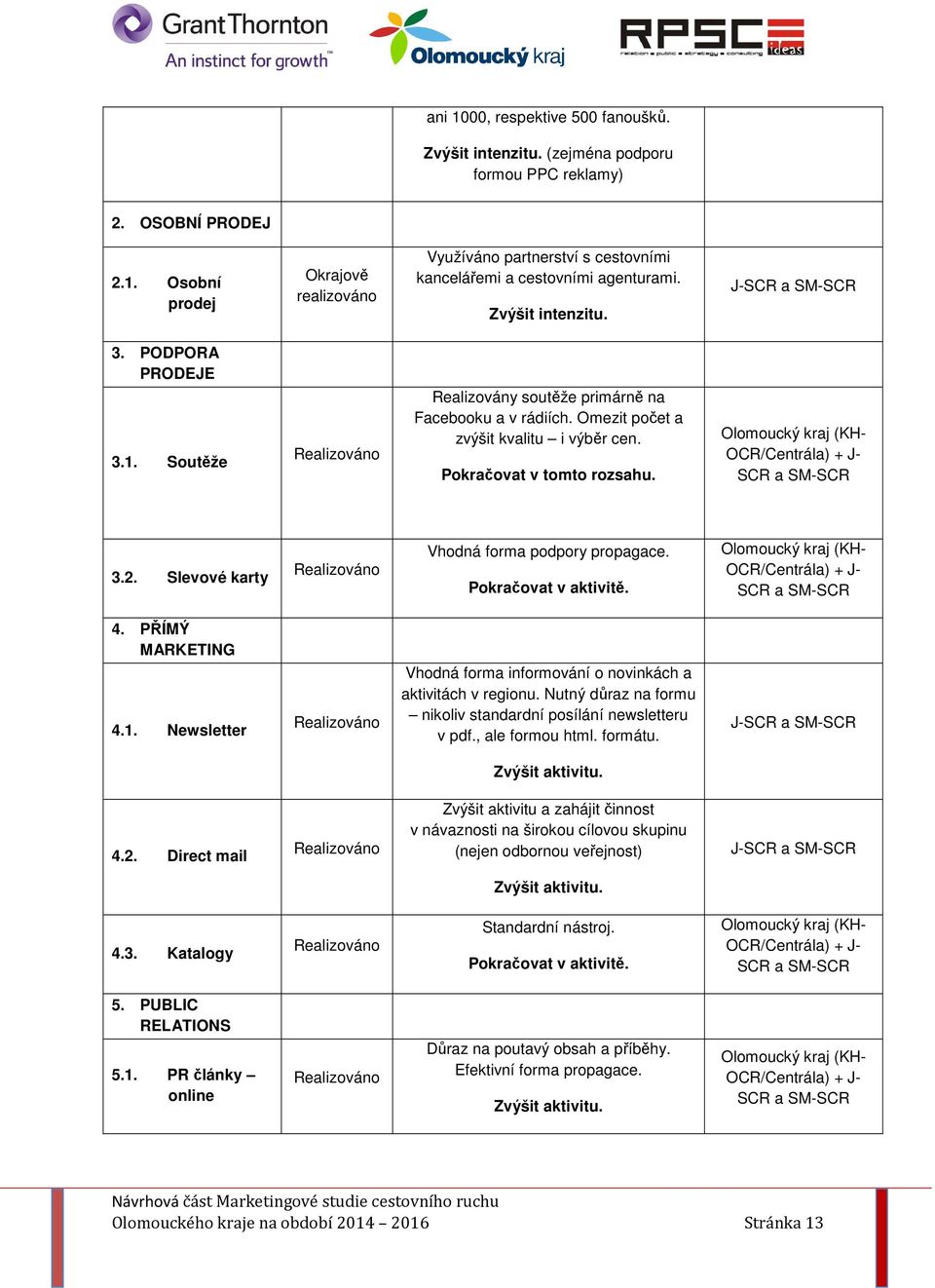 OCR/Centrála) + J- SCR a SM-SCR 3.2. Slevové karty Vhodná forma podpory propagace. Pokračovat v aktivitě. OCR/Centrála) + J- SCR a SM-SCR 4. PŘÍMÝ MARKETING 4.1.