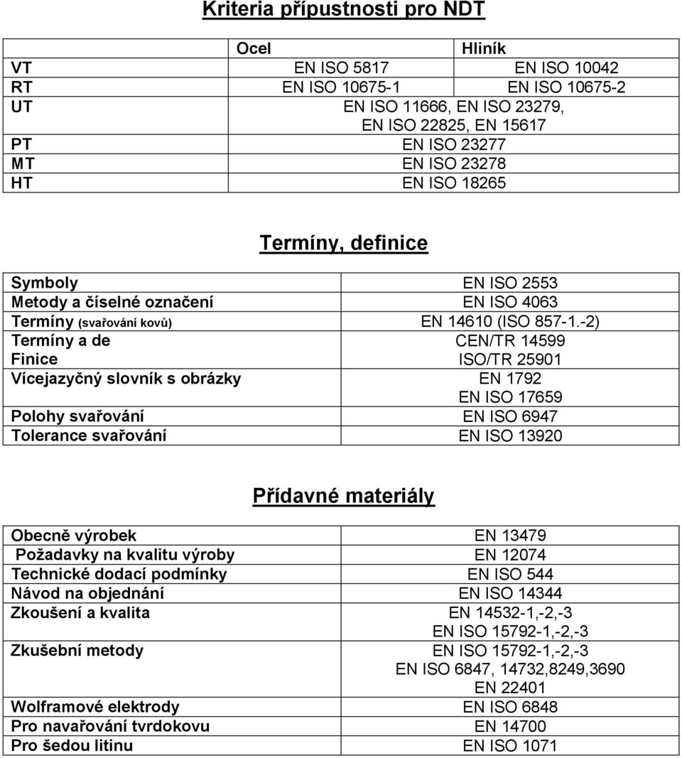 -2) Termíny a de Finice CEN/TR 14599 ISO/TR 25901 Vícejazyčný slovník s obrázky EN 1792 EN ISO 17659 Polohy svařování EN ISO 6947 Tolerance svařování EN ISO 13920 Přídavné materiály Obecně výrobek EN