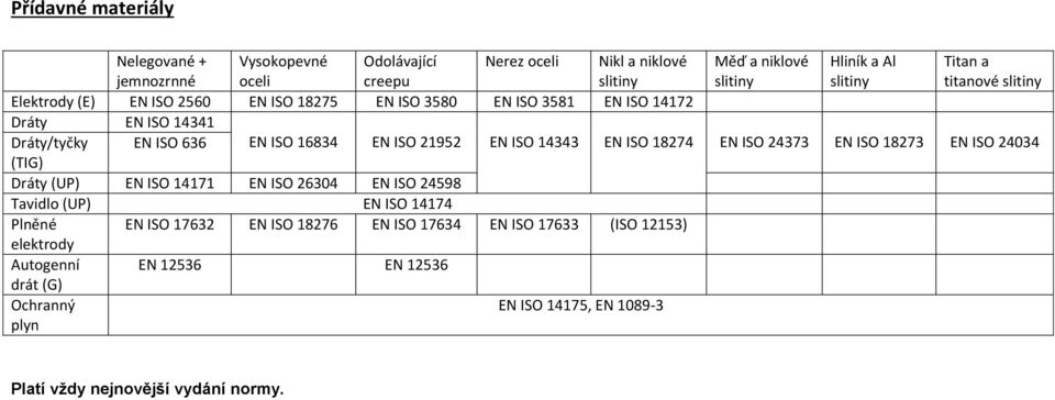 ISO 14343 EN ISO 18274 EN ISO 24373 EN ISO 18273 EN ISO 24034 (TIG) Dráty (UP) EN ISO 14171 EN ISO 26304 EN ISO 24598 Tavidlo (UP) EN ISO 14174 Plněné EN ISO 17632